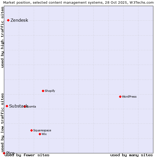 Market position of Zendesk vs. Substack vs. Pico