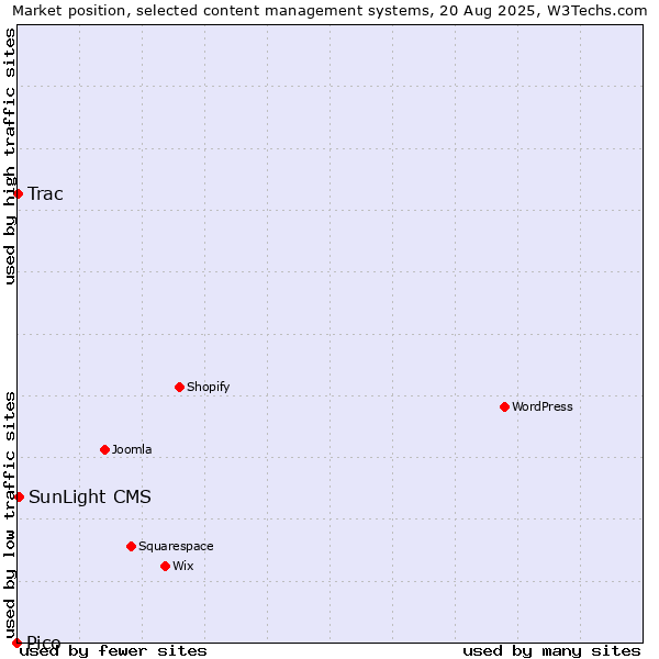 Market position of SunLight CMS vs. Trac vs. Pico