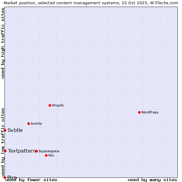 Market position of Textpattern vs. Svbtle vs. Pico