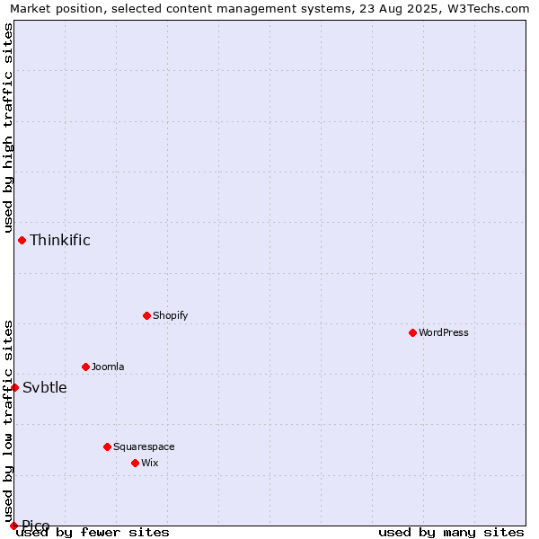 Market position of Thinkific vs. Svbtle vs. Pico