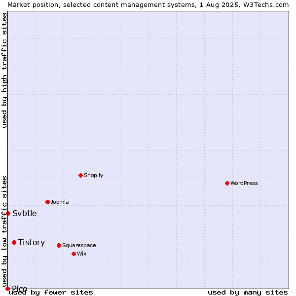 Market position of Tistory vs. Svbtle vs. Pico
