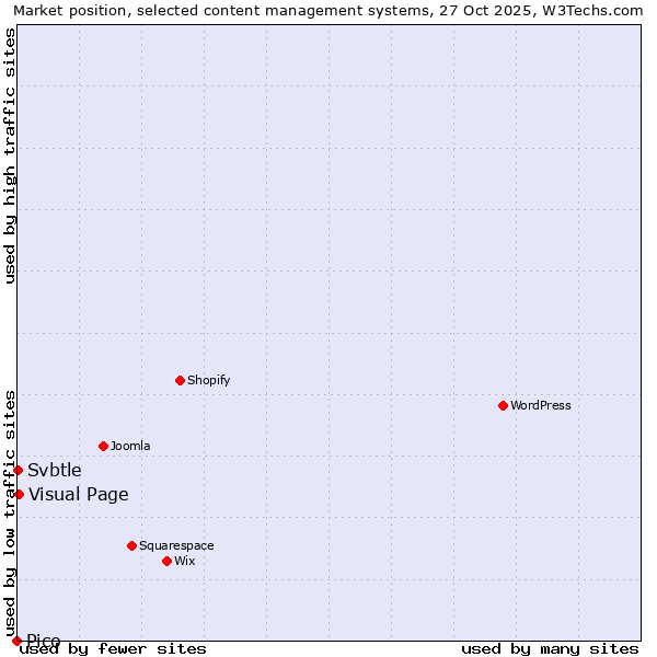 Market position of Visual Page vs. Svbtle vs. Pico