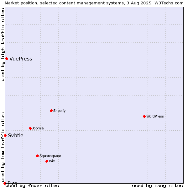 Market position of VuePress vs. Svbtle vs. Pico