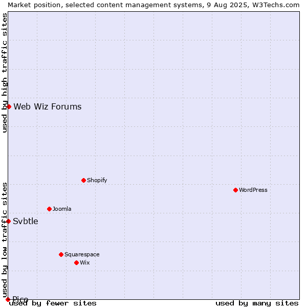 Market position of Web Wiz Forums vs. Svbtle vs. Pico