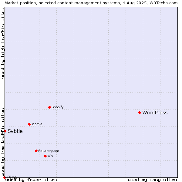Market position of WordPress vs. Svbtle vs. Pico