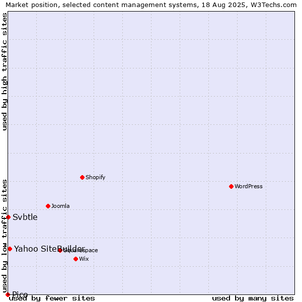 Market position of Yahoo SiteBuilder vs. Svbtle vs. Pico