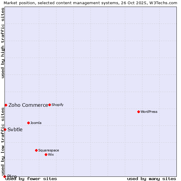 Market position of Zoho Commerce vs. Svbtle vs. Pico