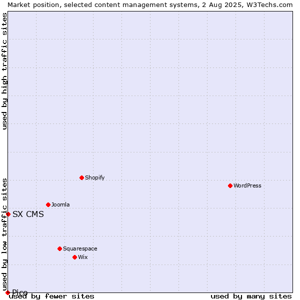 Market position of SX CMS vs. Pico