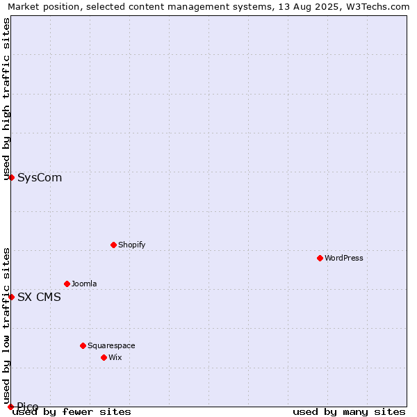 Market position of SysCom vs. SX CMS vs. Pico