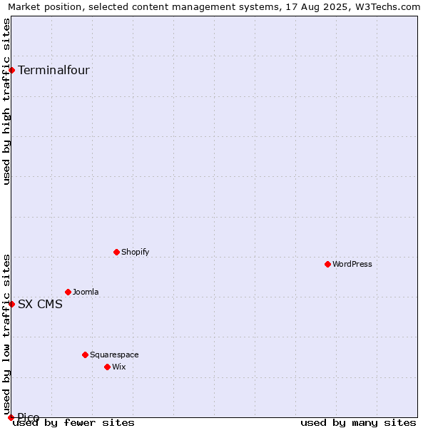 Market position of Terminalfour vs. SX CMS vs. Pico