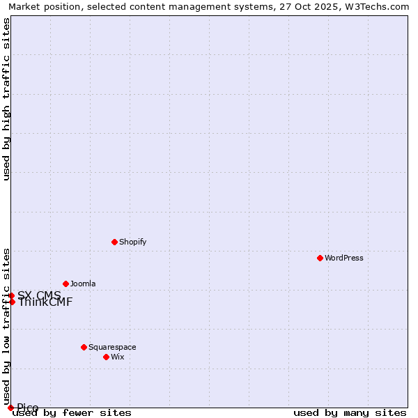 Market position of ThinkCMF vs. SX CMS vs. Pico