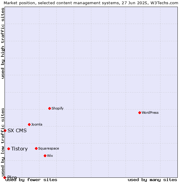 Market position of Tistory vs. SX CMS vs. Pico
