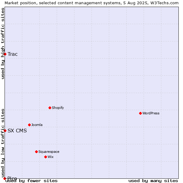 Market position of Trac vs. SX CMS vs. Pico