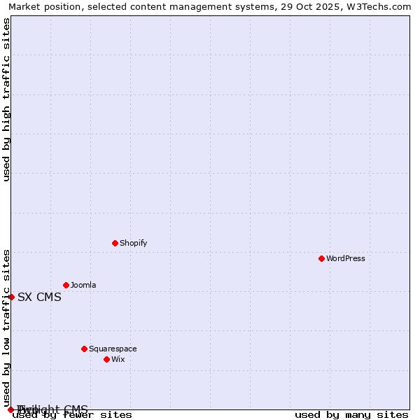 Market position of SX CMS vs. Twilight CMS vs. Pico