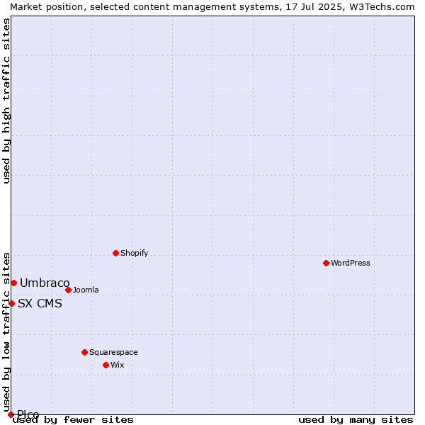 Market position of Umbraco vs. SX CMS vs. Pico