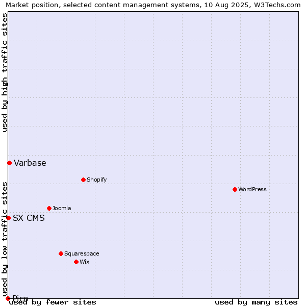 Market position of Varbase vs. SX CMS vs. Pico