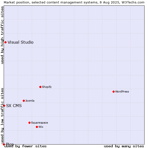 Market position of Visual Studio vs. SX CMS vs. Pico
