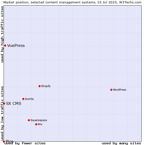 Market position of VuePress vs. SX CMS vs. Pico