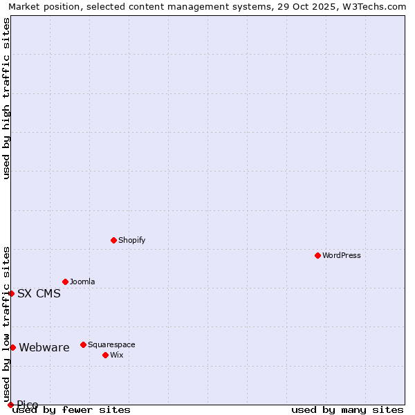 Market position of Webware vs. SX CMS vs. Pico