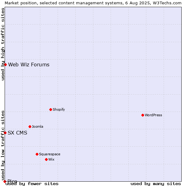 Market position of Web Wiz Forums vs. SX CMS vs. Pico