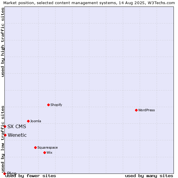 Market position of Wenetic vs. SX CMS vs. Pico