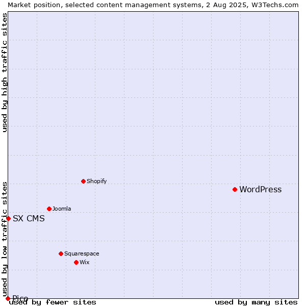 Market position of WordPress vs. SX CMS vs. Pico