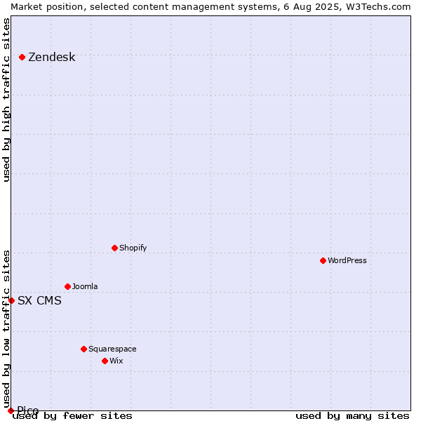 Market position of Zendesk vs. SX CMS vs. Pico