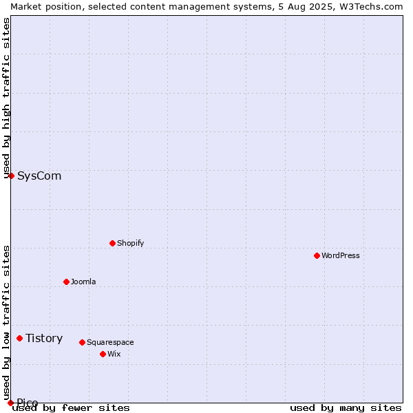 Market position of Tistory vs. SysCom vs. Pico