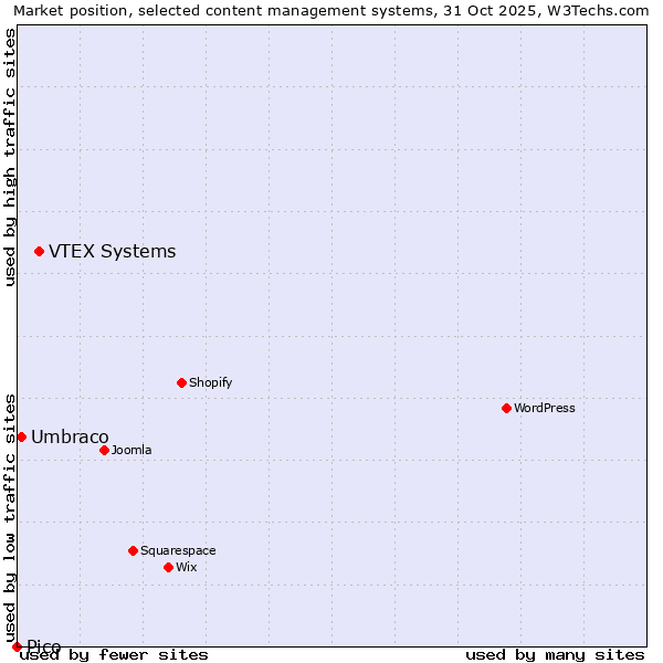 Market position of VTEX Systems vs. Umbraco vs. Pico