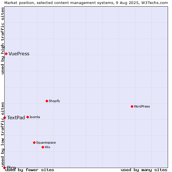 Market position of VuePress vs. TextPad vs. Pico