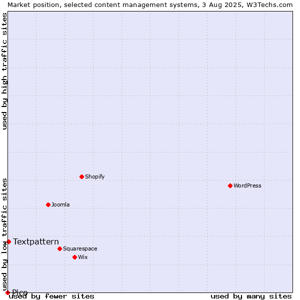 Market position of Textpattern vs. Pico