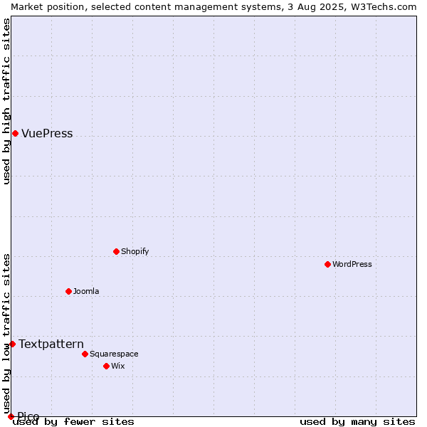 Market position of VuePress vs. Textpattern vs. Pico