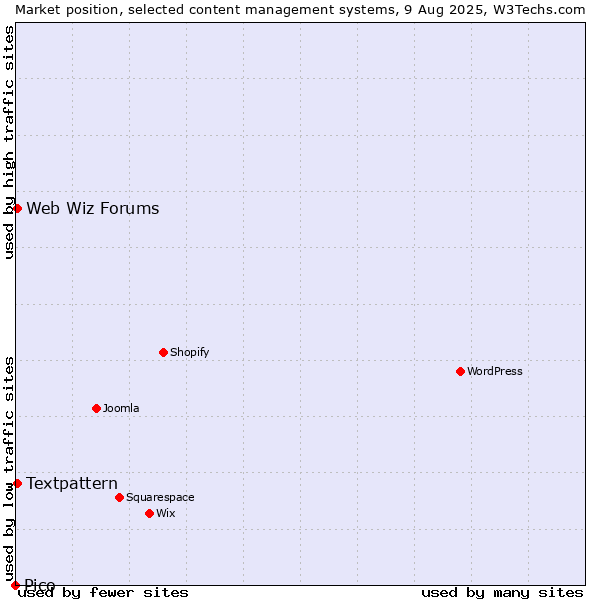 Market position of Textpattern vs. Web Wiz Forums vs. Pico