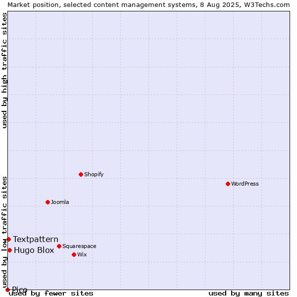 Market position of Hugo Blox vs. Textpattern vs. Pico