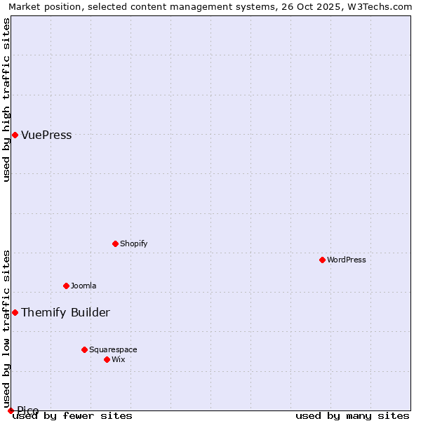 Market position of Themify Builder vs. VuePress vs. Pico