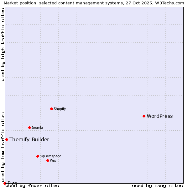 Market position of WordPress vs. Themify Builder vs. Pico