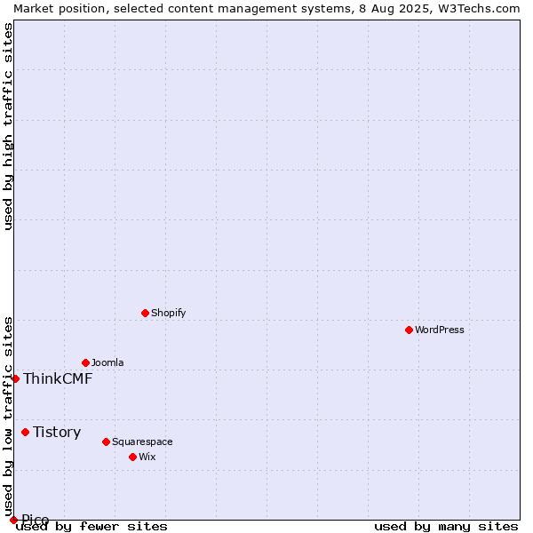 Market position of Tistory vs. ThinkCMF vs. Pico