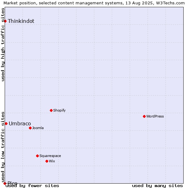 Market position of Umbraco vs. Thinkindot vs. Pico