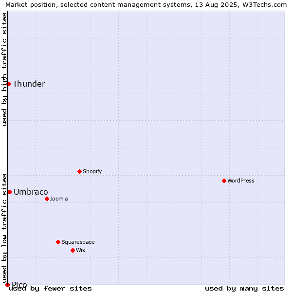 Market position of Umbraco vs. Thunder vs. Pico