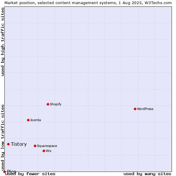 Market position of Tistory vs. Pico