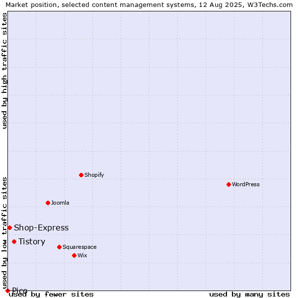 Market position of Tistory vs. Shop-Express vs. Pico