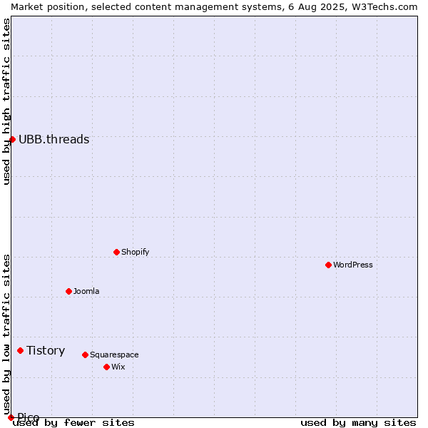 Market position of Tistory vs. UBB.threads vs. Pico