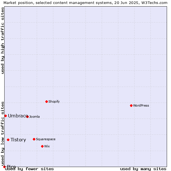 Market position of Tistory vs. Umbraco vs. Pico