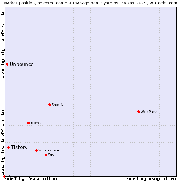 Market position of Tistory vs. Unbounce vs. Pico