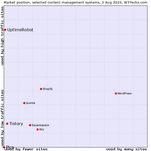 Market position of Tistory vs. UptimeRobot vs. Pico