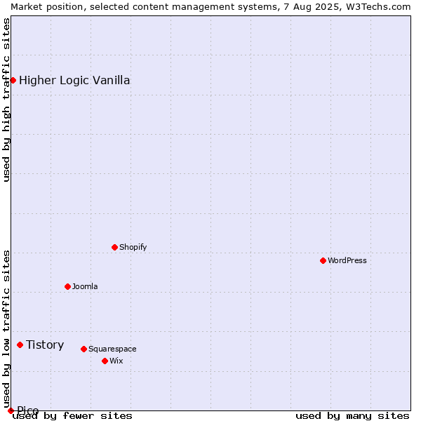 Market position of Tistory vs. Higher Logic Vanilla vs. Pico