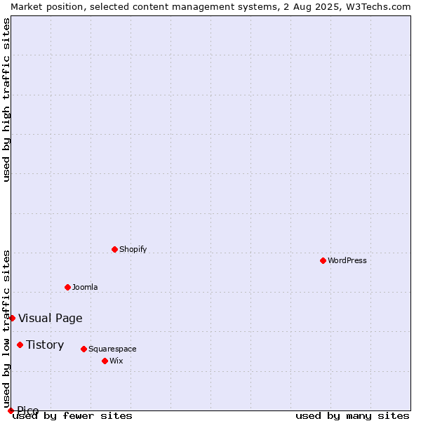 Market position of Tistory vs. Visual Page vs. Pico