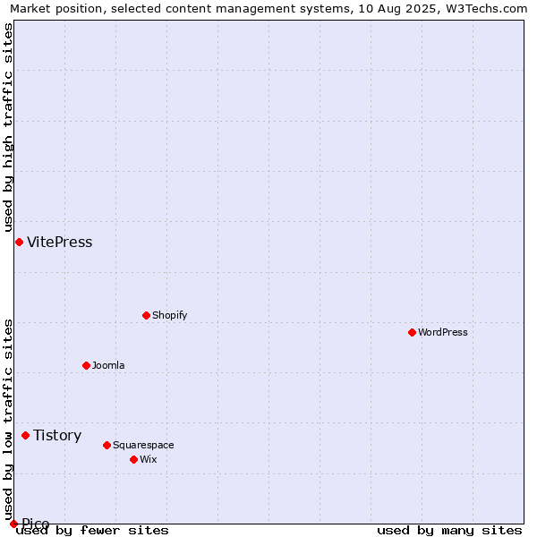 Market position of Tistory vs. VitePress vs. Pico