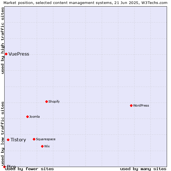 Market position of Tistory vs. VuePress vs. Pico
