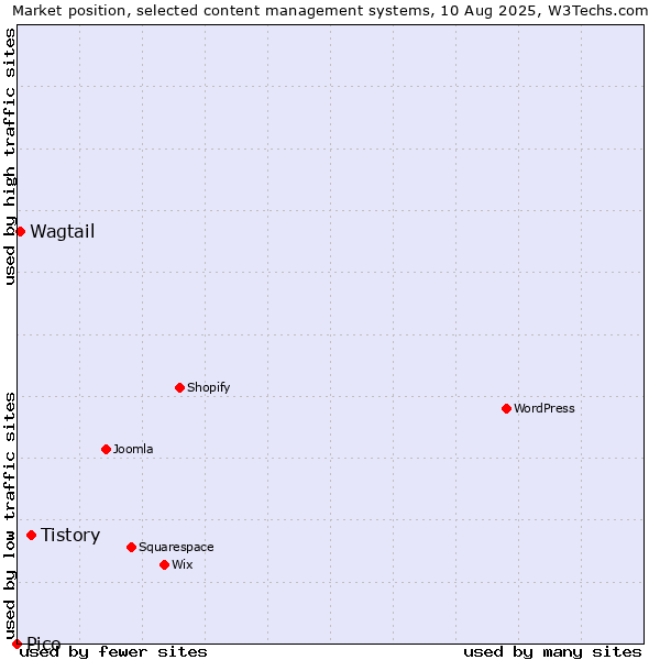 Market position of Tistory vs. Wagtail vs. Pico